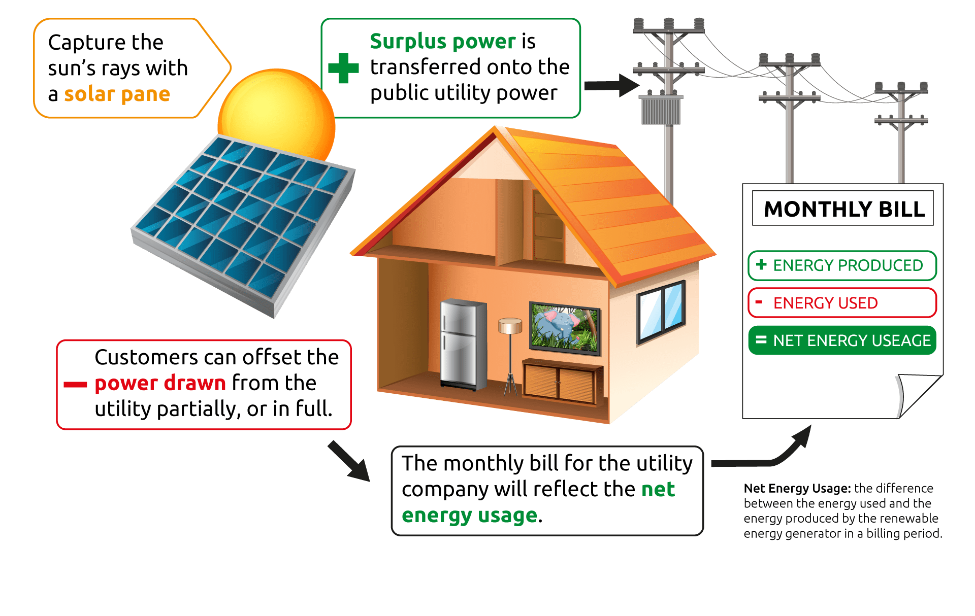 net energy usage
