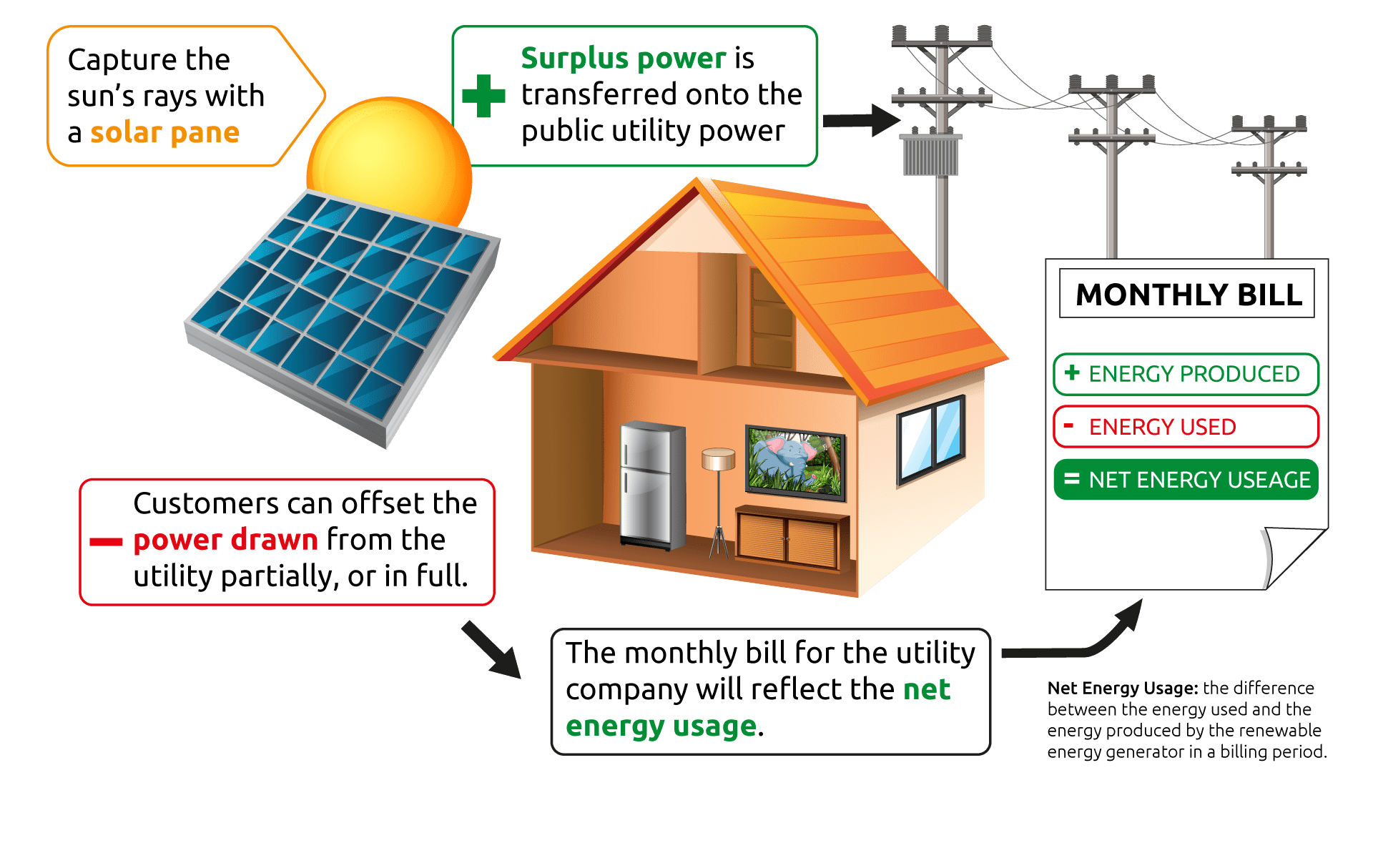 net energy usage